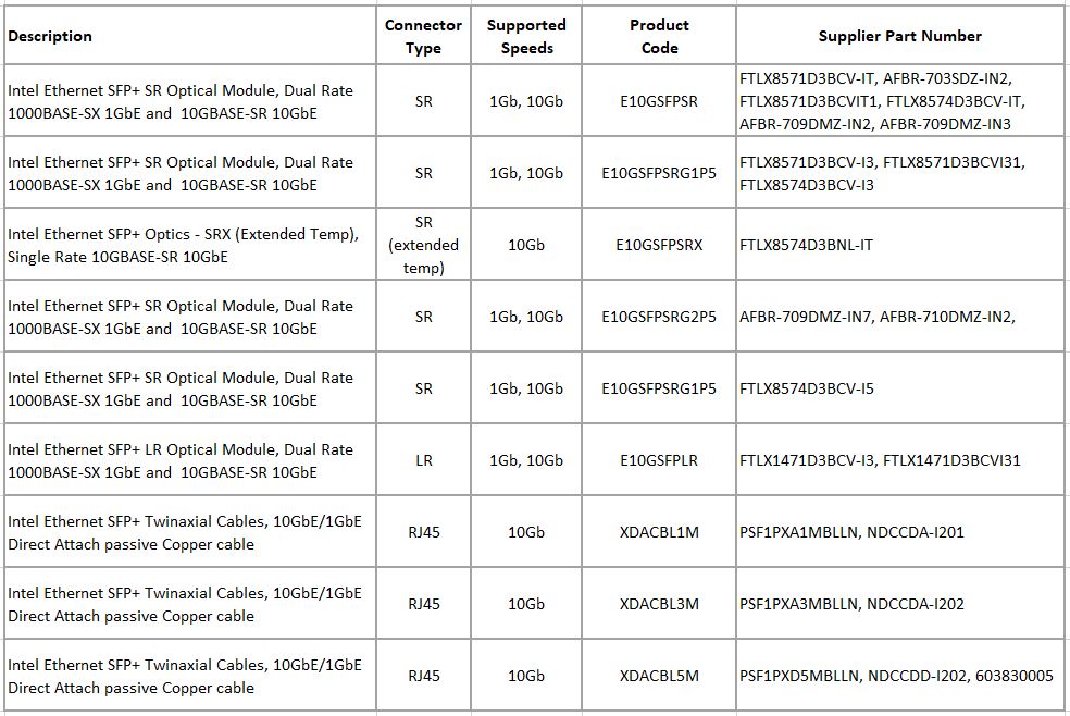 SFP Compatible Modules